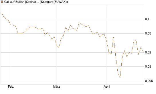 Call auf Bullish [Ordinary Shares] [Vontobel] Chart