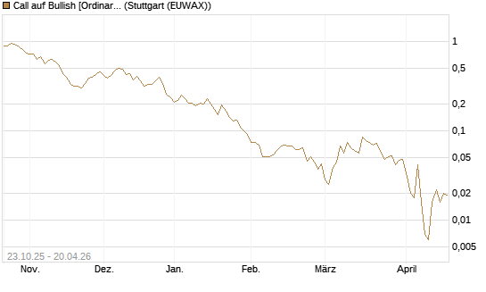 Call auf Bullish [Ordinary Shares] [Vontobel] Chart