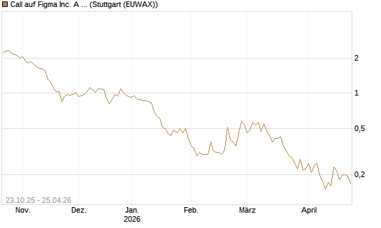 Call auf Figma Inc. A O.N. [Vontobel] Chart