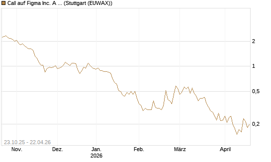Call auf Figma Inc. A O.N. [Vontobel] Chart