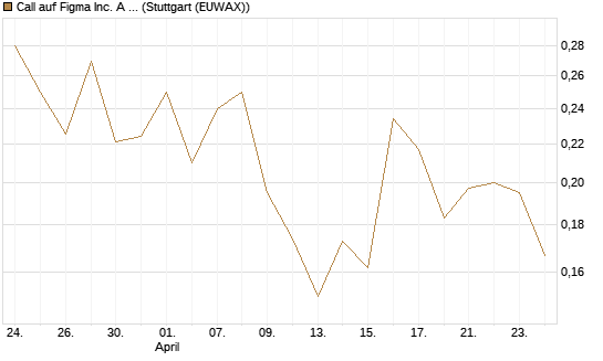 Call auf Figma Inc. A O.N. [Vontobel] Chart