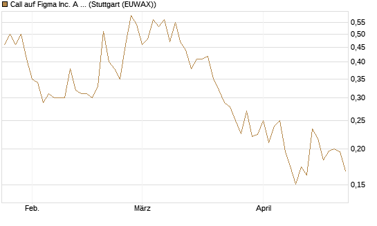 Call auf Figma Inc. A O.N. [Vontobel] Chart