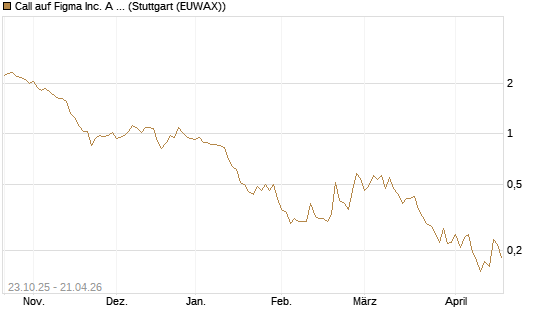 Call auf Figma Inc. A O.N. [Vontobel] Chart