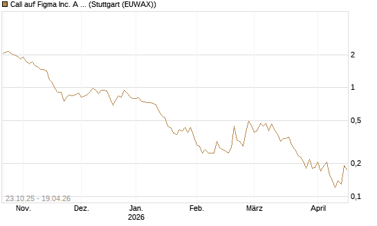 Call auf Figma Inc. A O.N. [Vontobel] Chart