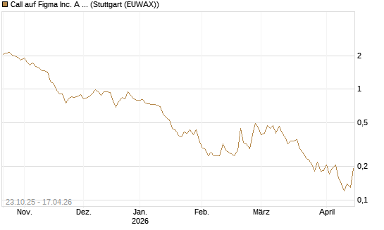 Call auf Figma Inc. A O.N. [Vontobel] Chart
