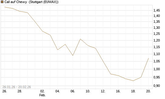 Call auf Chewy [Vontobel] Chart
