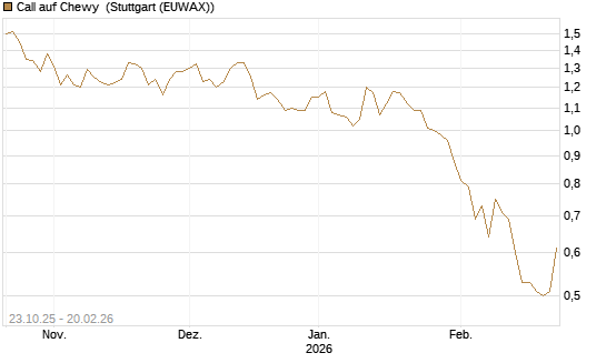 Call auf Chewy [Vontobel] Chart