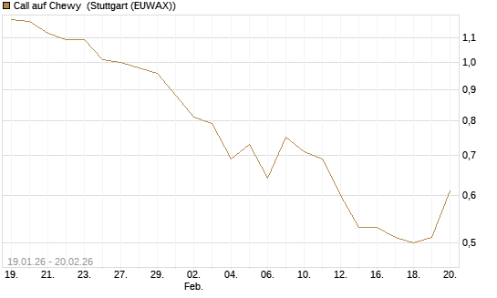 Call auf Chewy [Vontobel] Chart