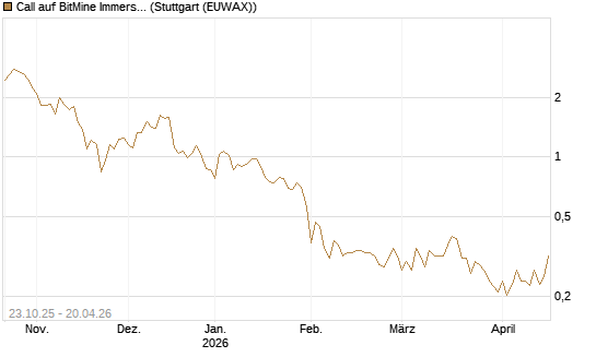 Call auf BitMine Immersion Technologies Inc [Vontobel] Chart