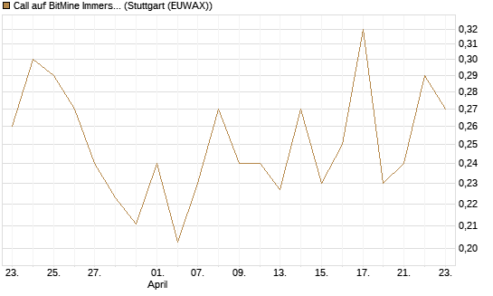 Call auf BitMine Immersion Technologies Inc [Vontobel] Chart