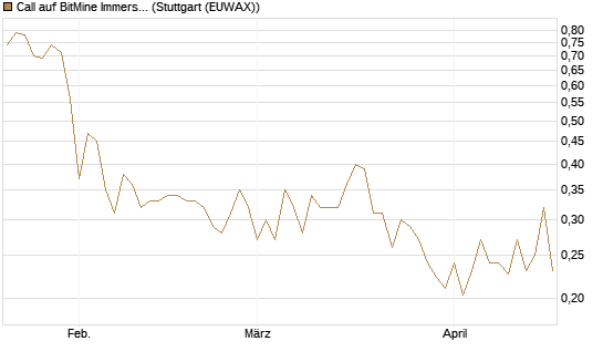 Call auf BitMine Immersion Technologies Inc [Vontobel] Chart