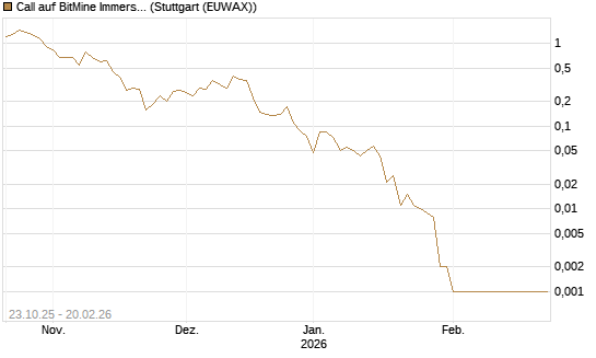 Call auf BitMine Immersion Technologies Inc [Vontobel] Chart