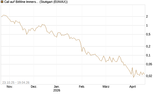 Call auf BitMine Immersion Technologies Inc [Vontobel] Chart