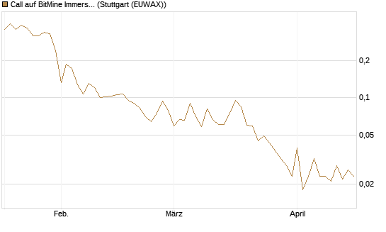 Call auf BitMine Immersion Technologies Inc [Vontobel] Chart