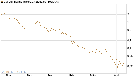 Call auf BitMine Immersion Technologies Inc [Vontobel] Chart