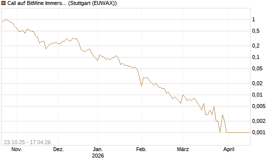 Call auf BitMine Immersion Technologies Inc [Vontobel] Chart