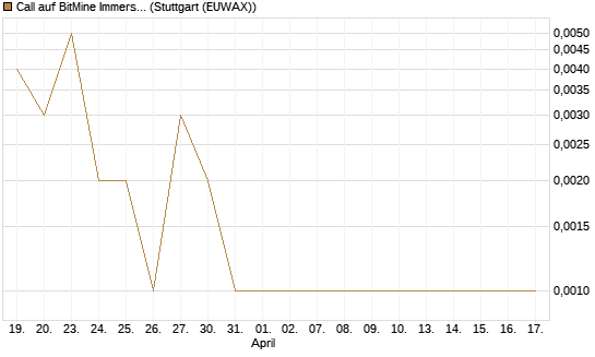Call auf BitMine Immersion Technologies Inc [Vontobel] Chart