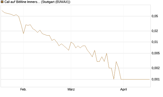 Call auf BitMine Immersion Technologies Inc [Vontobel] Chart