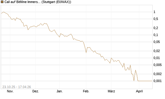 Call auf BitMine Immersion Technologies Inc [Vontobel] Chart