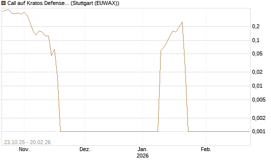 Call auf Kratos Defense & Security Solutions Inc. [Vontobel] Chart