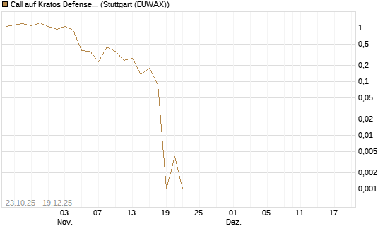 Call auf Kratos Defense & Security Solutions Inc. [Vontobel] Chart