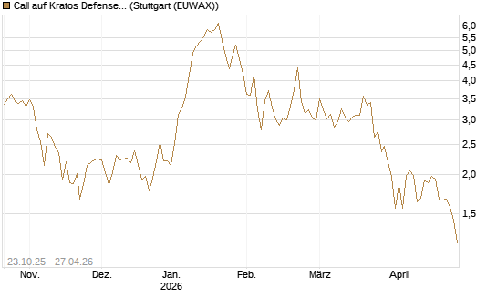 Call auf Kratos Defense & Security Solutions Inc. [Vontobel] Chart