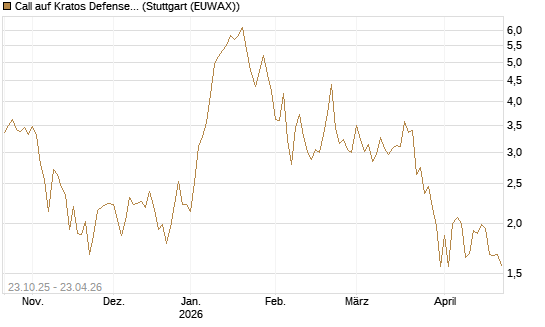 Call auf Kratos Defense & Security Solutions Inc. [Vontobel] Chart