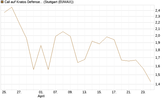 Call auf Kratos Defense & Security Solutions Inc. [Vontobel] Chart