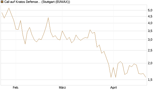 Call auf Kratos Defense & Security Solutions Inc. [Vontobel] Chart