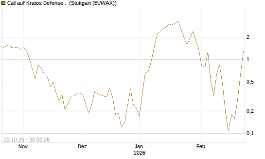 Call auf Kratos Defense & Security Solutions Inc. [Vontobel] Chart
