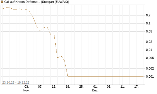 Call auf Kratos Defense & Security Solutions Inc. [Vontobel] Chart