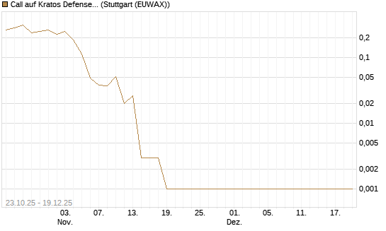 Call auf Kratos Defense & Security Solutions Inc. [Vontobel] Chart