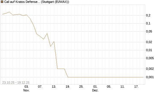 Call auf Kratos Defense & Security Solutions Inc. [Vontobel] Chart