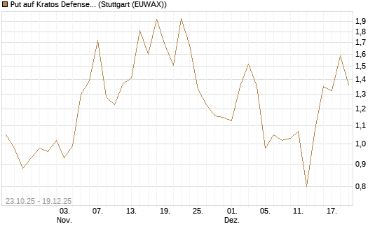Put auf Kratos Defense & Security Solutions Inc. [Vontobel] Chart