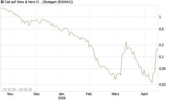 Call auf Hims & Hers Health A [Vontobel] Chart