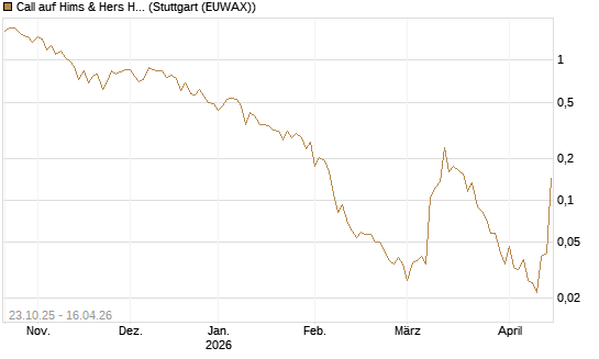 Call auf Hims & Hers Health A [Vontobel] Chart