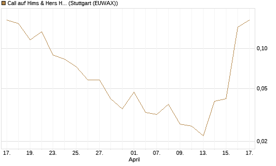 Call auf Hims & Hers Health A [Vontobel] Chart