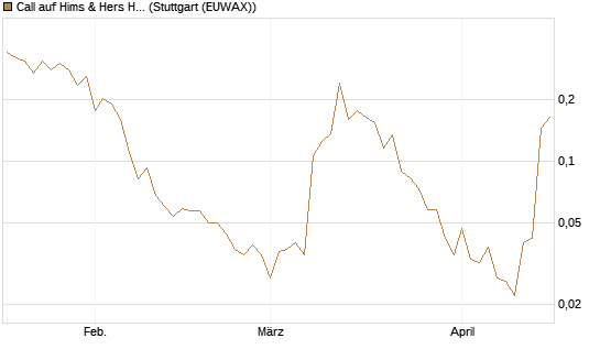 Call auf Hims & Hers Health A [Vontobel] Chart