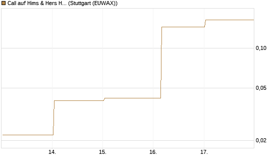 Call auf Hims & Hers Health A [Vontobel] Chart