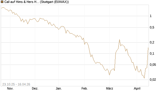Call auf Hims & Hers Health A [Vontobel] Chart