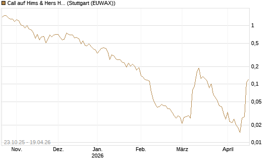 Call auf Hims & Hers Health A [Vontobel] Chart