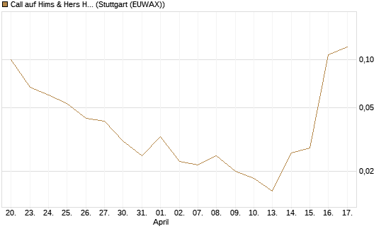 Call auf Hims & Hers Health A [Vontobel] Chart