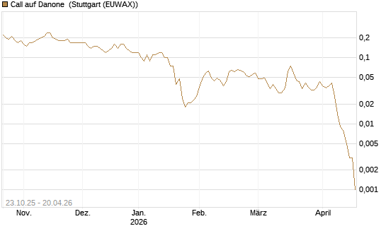 Call auf Danone [DZ BANK AG] Chart