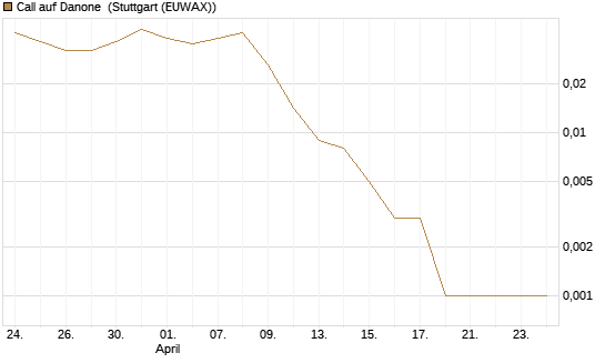 Call auf Danone [DZ BANK AG] Chart
