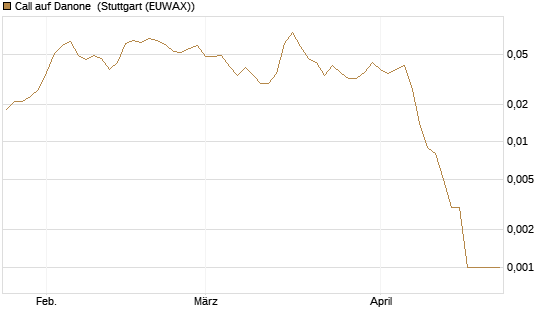 Call auf Danone [DZ BANK AG] Chart
