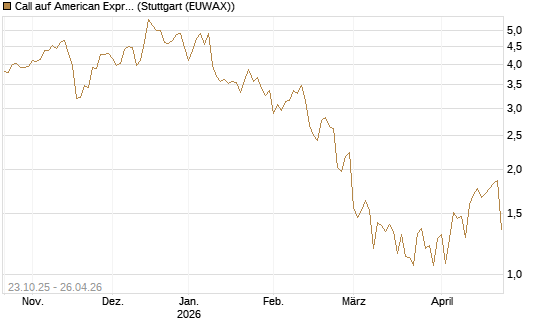 Call auf American Express [DZ BANK AG] Chart