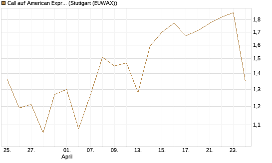Call auf American Express [DZ BANK AG] Chart