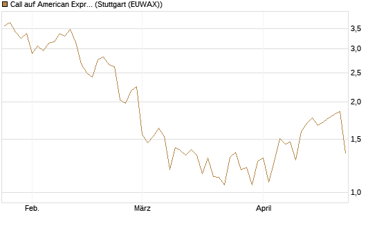 Call auf American Express [DZ BANK AG] Chart
