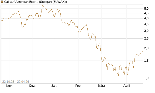 Call auf American Express [DZ BANK AG] Chart