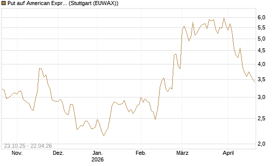 Put auf American Express [DZ BANK AG] Chart
